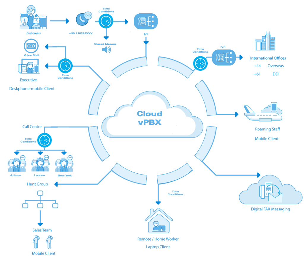 VOIP-PBX